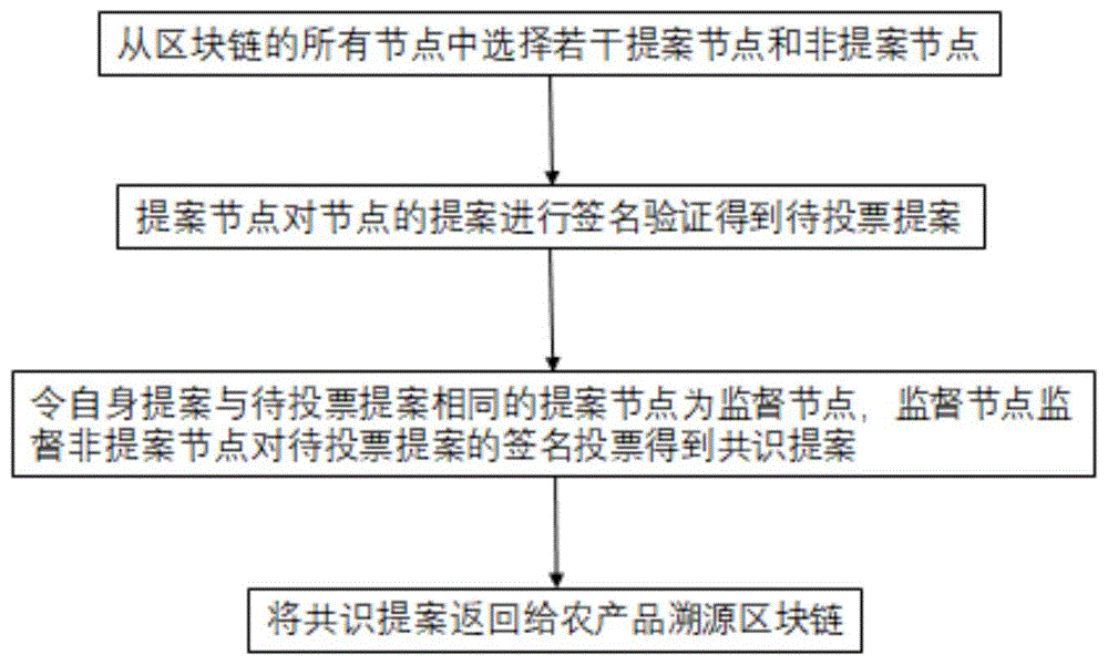 基于改进的拜占庭容错算法的农产品溯源区块链共识方法与流程