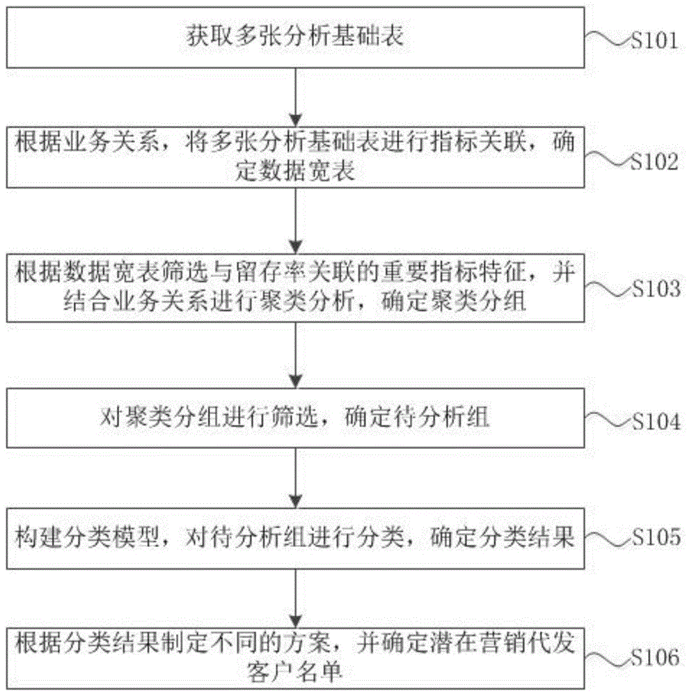 一种个人代发业务留存率提升的方法及装置与流程