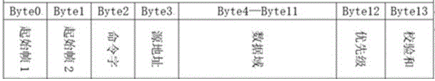 一种基于RS232的通讯协议的制作方法