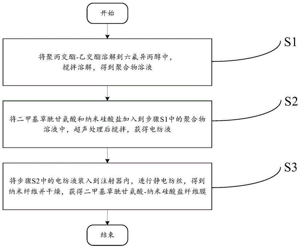 二甲基草酰甘氨酸-纳米硅酸盐纤维膜及其制备方法与流程