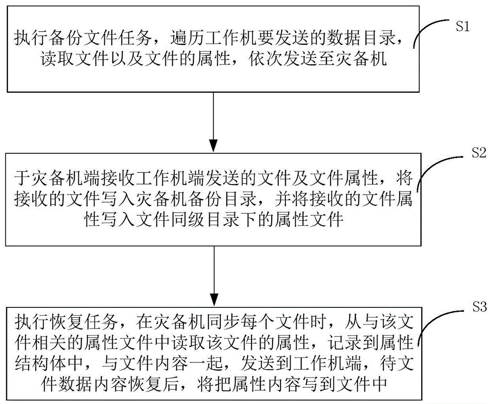 一种跨平台文件属性的备份及恢复方法和装置与流程