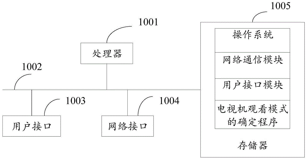 电视机观看模式的确定方法、电视机和存储介质与流程