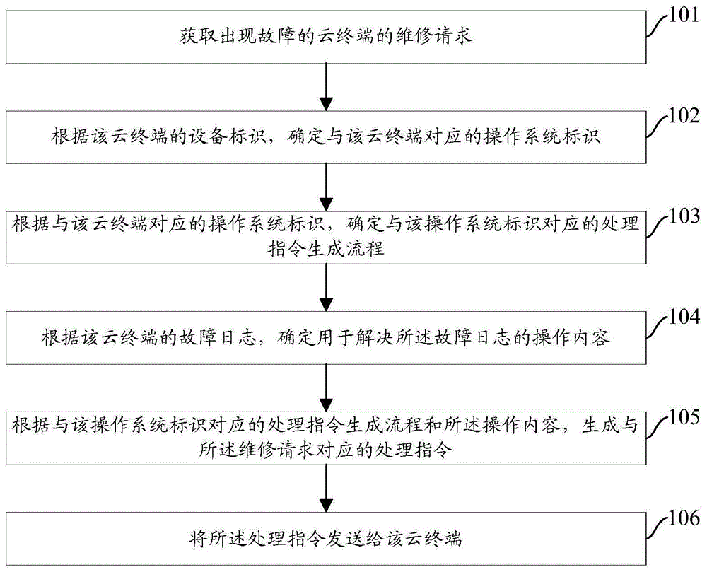 云终端在线运维管理方法和装置与流程