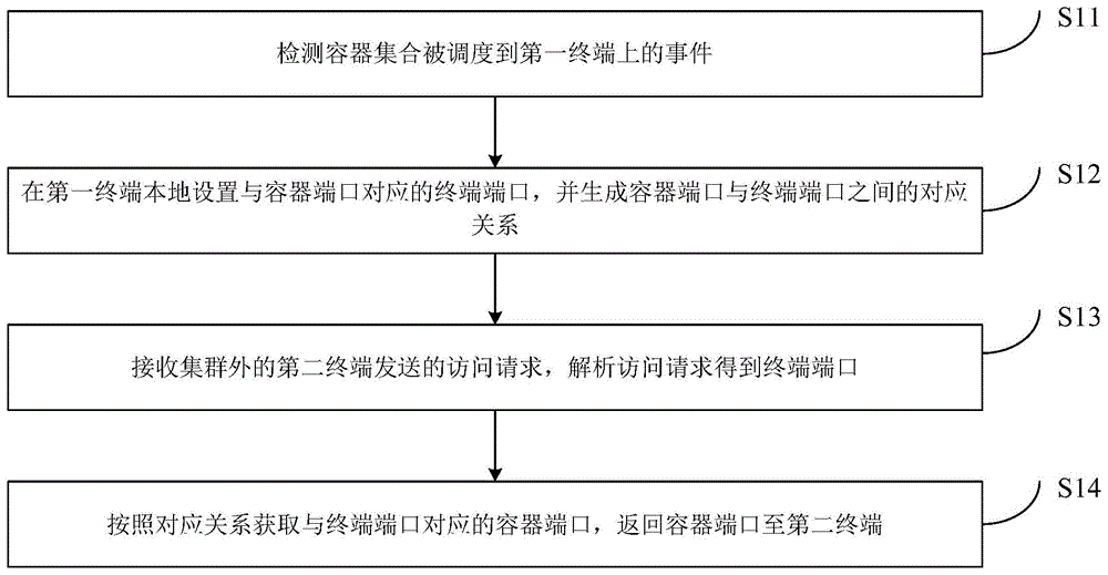 对象的访问方法、装置、电子设备、存储介质和程序产品与流程