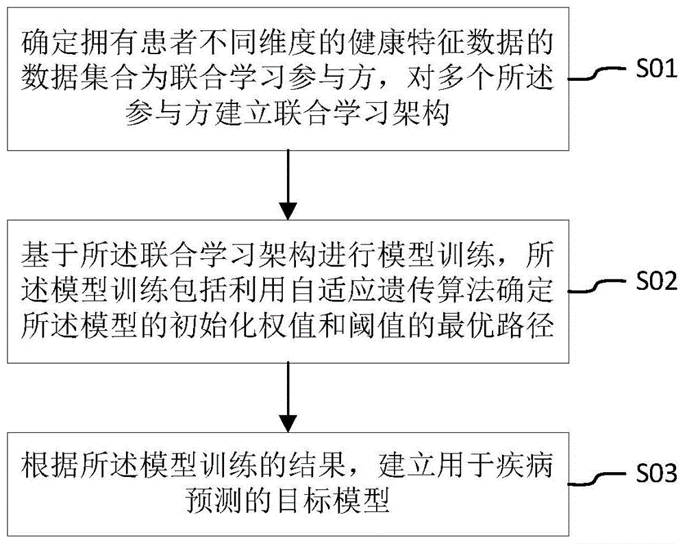 基于联合学习框架的疾病预测模型建立方法和装置与流程