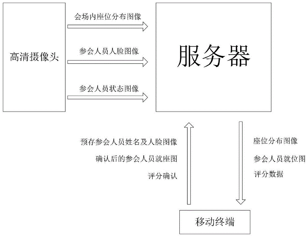 一种参会人员投入度评价系统及其评价方法与流程