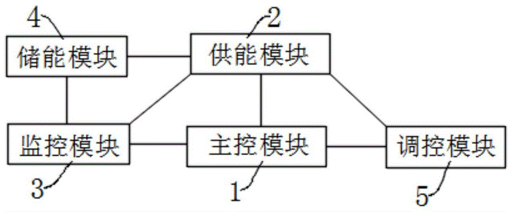 一种能源互联网调控管理系统的制作方法