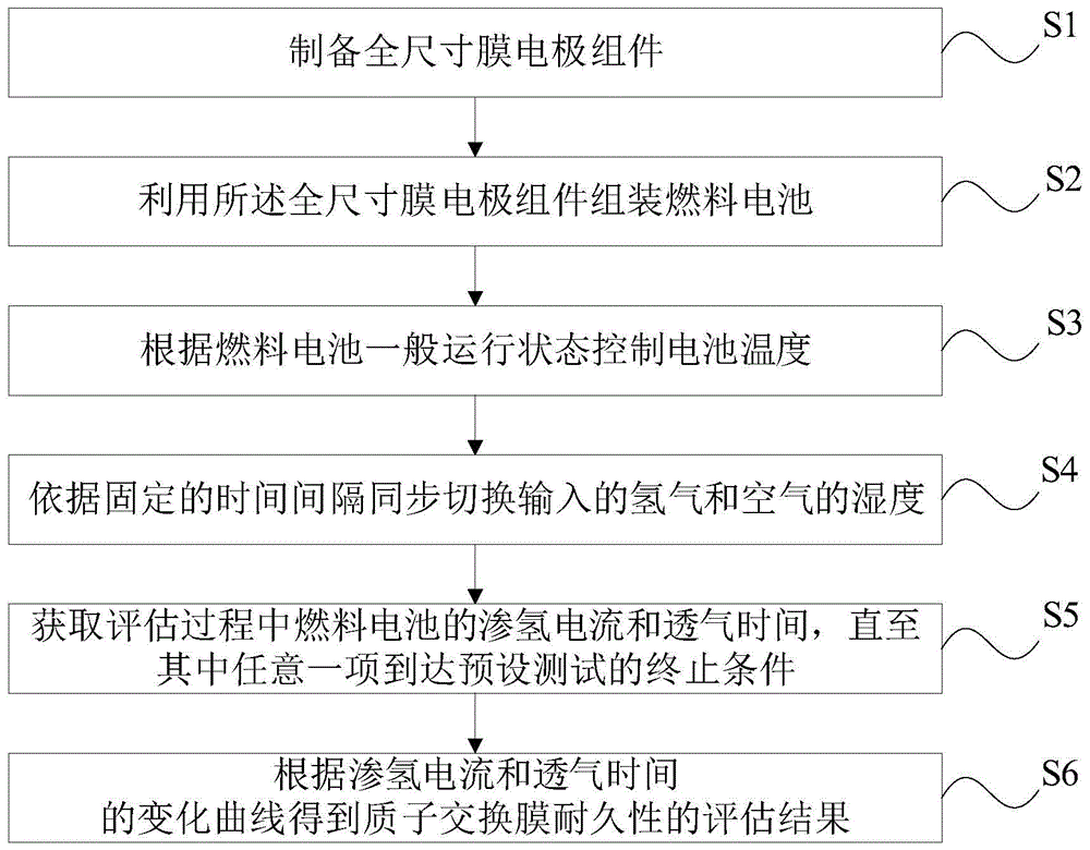 一种加速评估燃料电池用质子交换膜耐久性的方法与流程