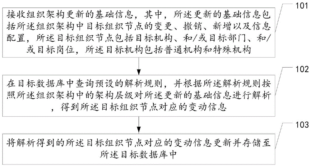 组织架构信息的配置更新方法、装置、设备及存储介质与流程