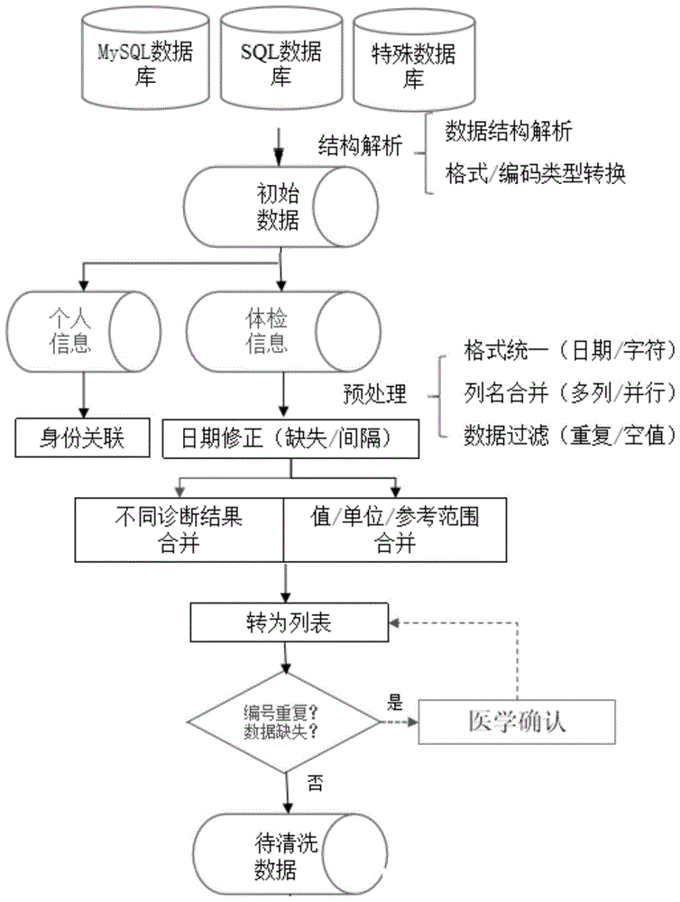 一种健康医疗数据的预处理方法及系统