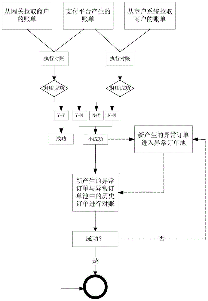 一种统一支付平台的对账方法、系统及设备与流程