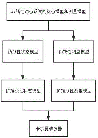 一种强非线性动态系统的高阶扩展卡尔曼滤波器设计方法