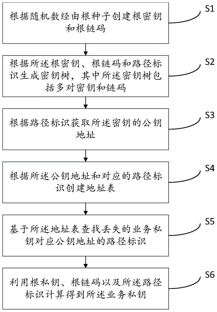 一种区块链HD私钥找回方法与流程