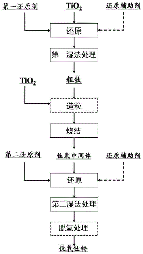 一种制备低氧钛粉的方法