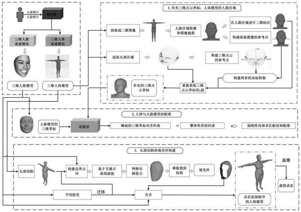 面向移动端的虚拟试衣的人体模型脸部分区域建模方法