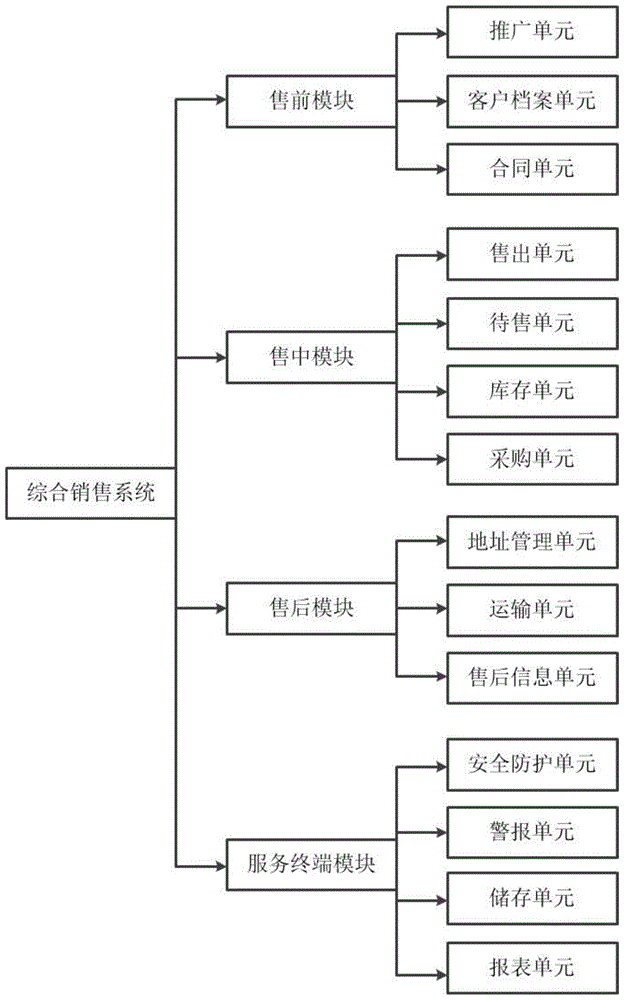 一种综合销售系统的制作方法