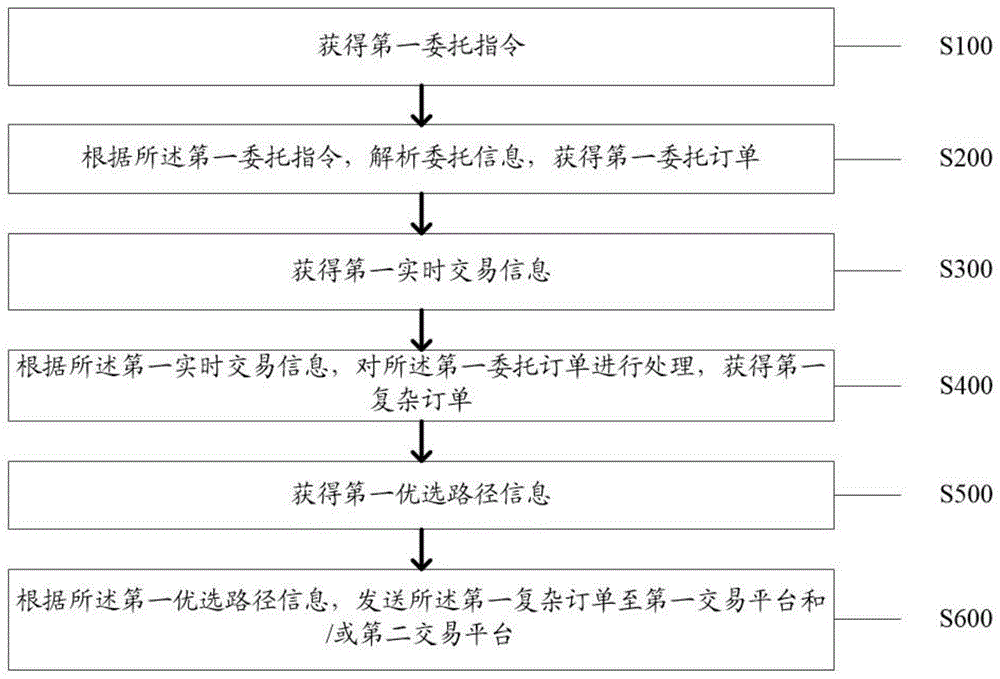 一种基于复杂订单的智能路由方法及系统与流程