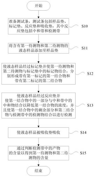 用于检测液态样品的浓度的检测方法和测试条与流程