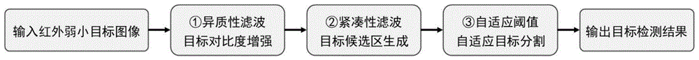 一种红外弱小目标自适应检测方法