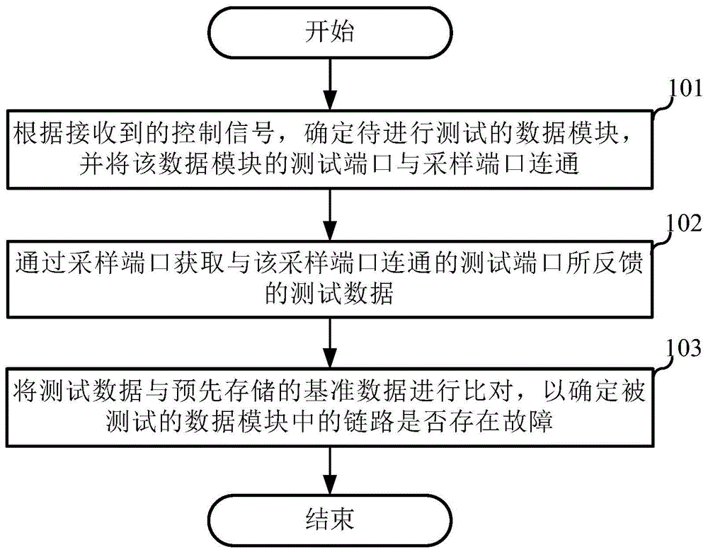 链路的检测方法及装置、电子设备、计算机可读介质与流程