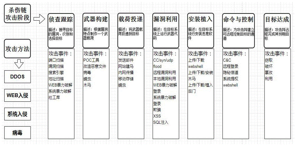 基于马尔可夫链的网络攻击阶段统计和预测方法与流程