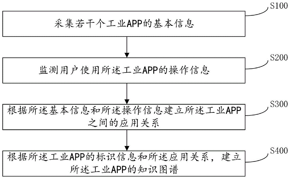 基于工业APP的知识图谱建立方法、装置、设备及介质与流程