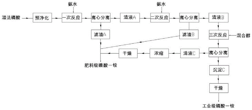 湿法磷酸生产肥料级磷酸一铵和工业级磷酸一铵的方法与流程