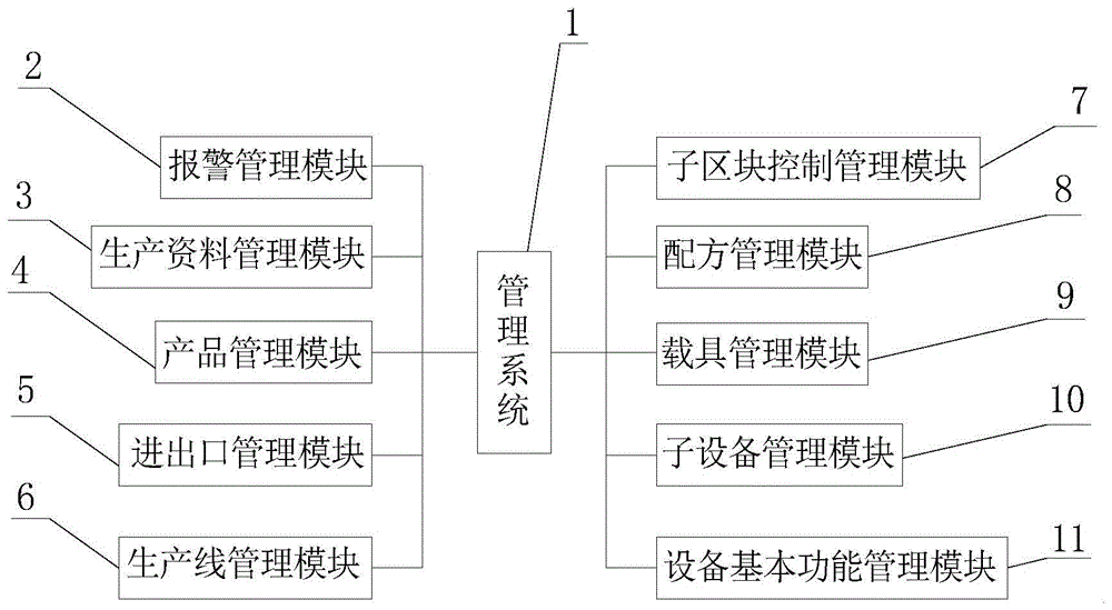 一种同时管控多台设备的智能工厂自动化连机管理系统的制作方法