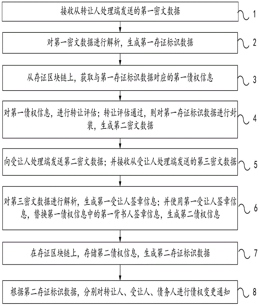 一种债权信息的处理方法和装置与流程