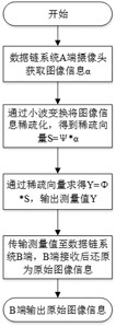 一种基于压缩感知的数据链系统终端图像压缩方法与流程