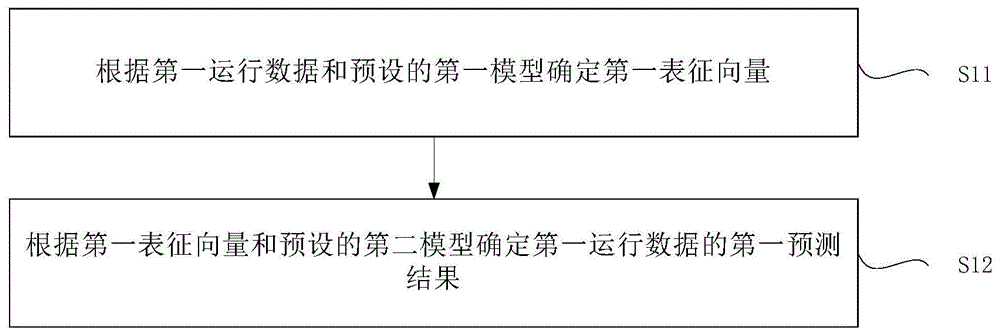 异常预测方法及装置与流程