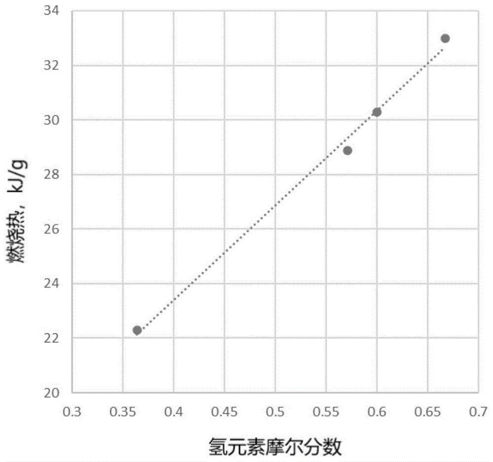 一种偏二甲肼转化物的燃烧热和浓度阈值的预测方法