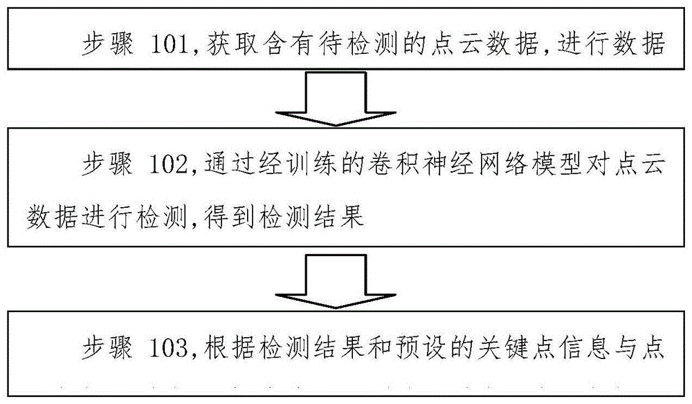 一种基于关键点的3D目标检测方法与流程