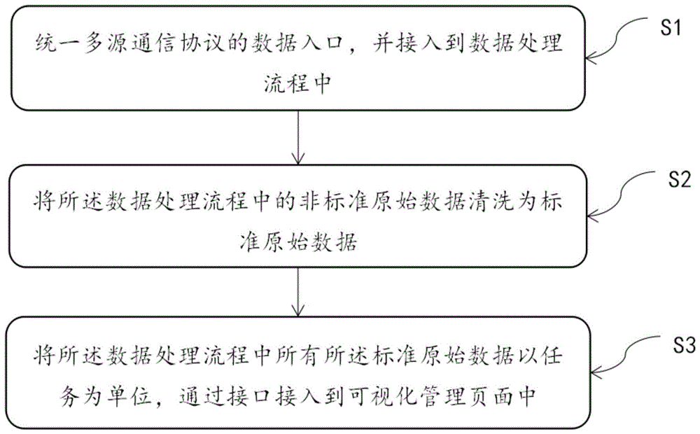 一种数据集成方法及系统与流程