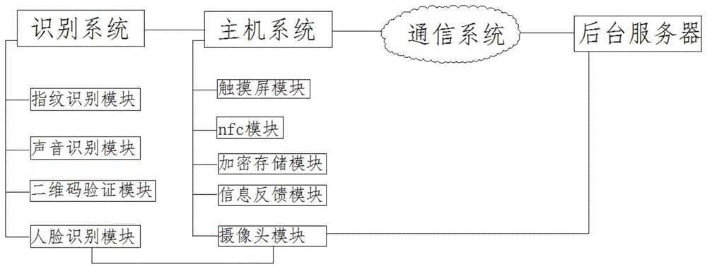 一种利用移动终端及身份证多重识别的无卡自主取款机的制作方法