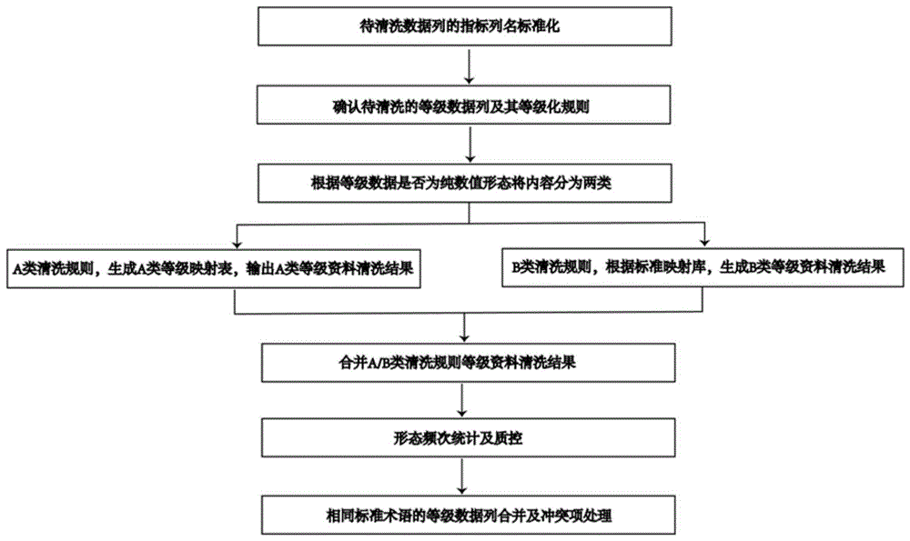 一种对医疗数据中等级资料进行标准化的方法