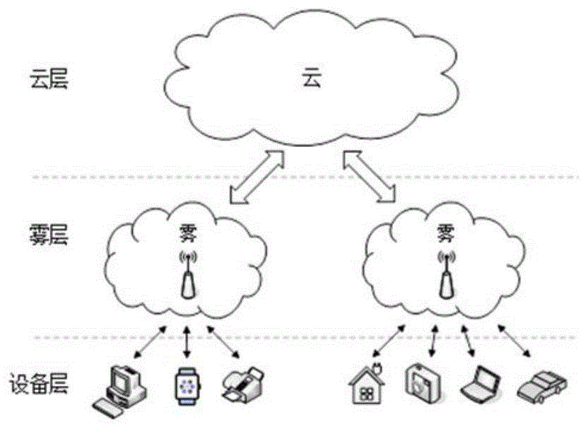 雾计算环境中的安全认证通信系统、方法、物联网设备