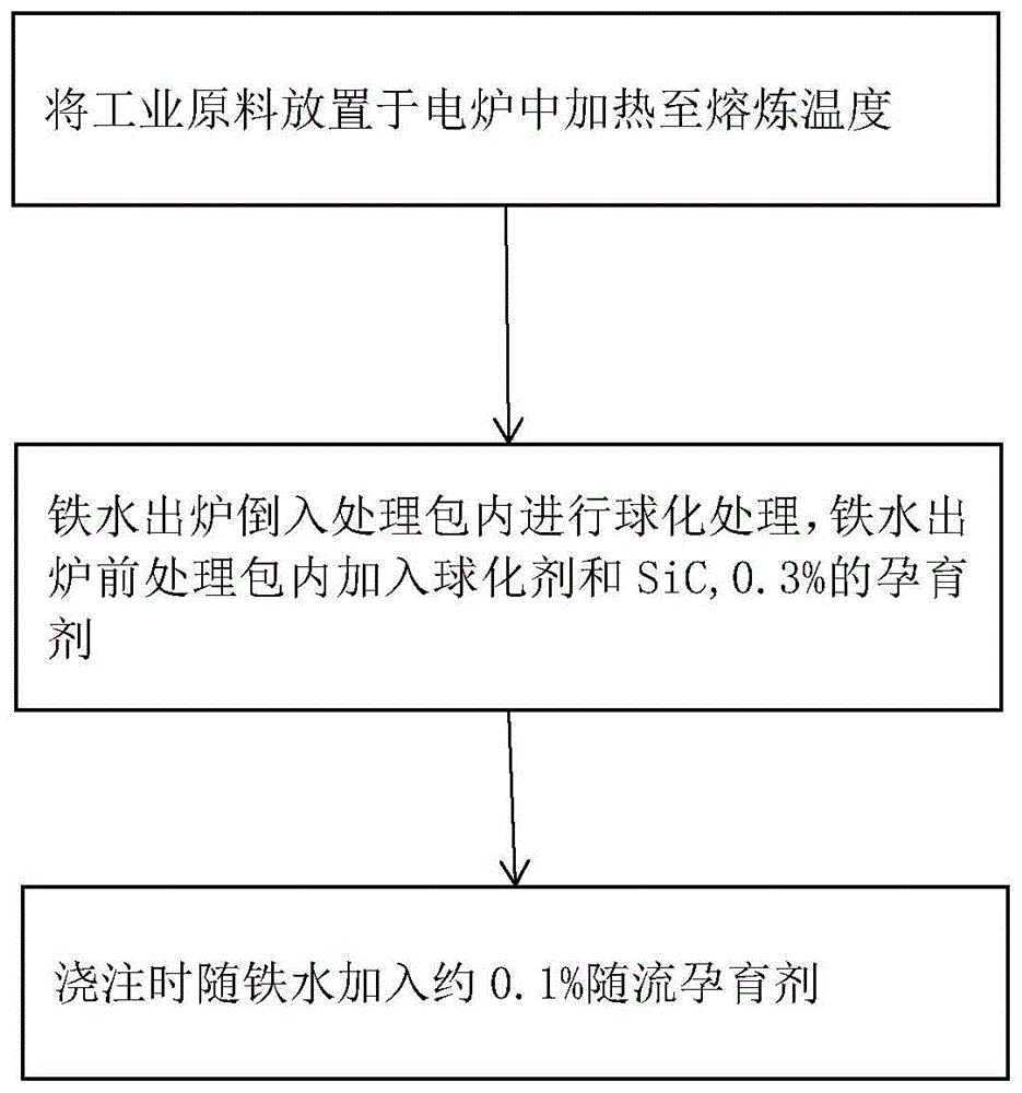 一种高韧性球墨铸铁的制备方法与流程