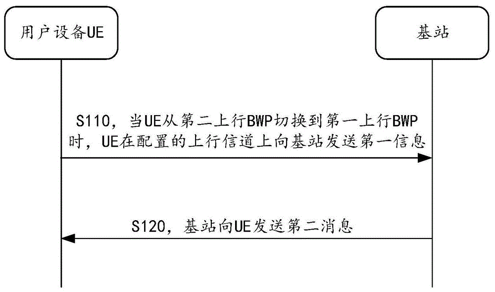 先听后说LBT失败的恢复方法、用户设备和基站与流程