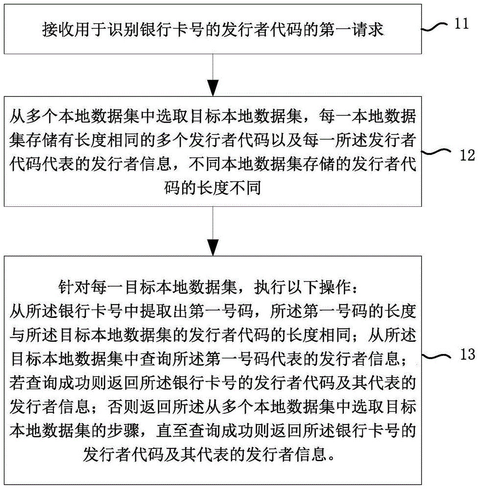 发行者代码自动匹配方法、装置和电子设备与流程