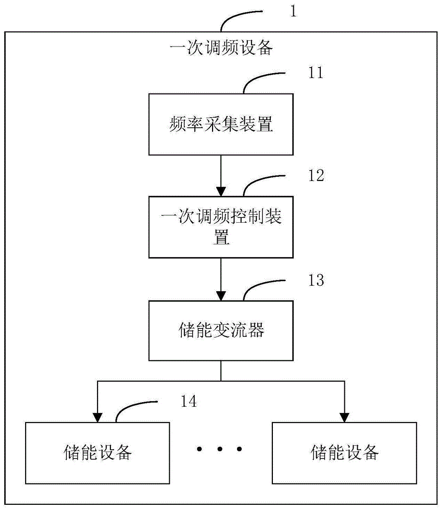 一种一次调频方法、装置、终端设备及存储介质与流程