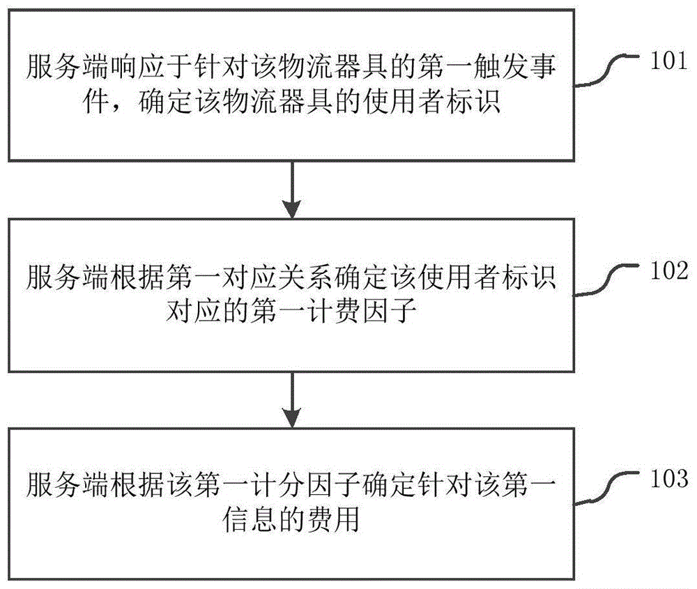 基于物流器具的信息计费方法及其系统与流程