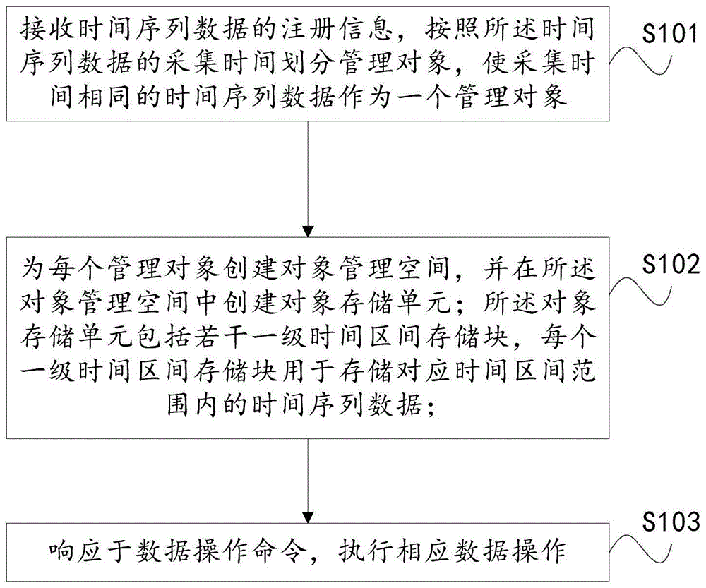 一种嵌入式时间序列数据管理方法及设备与流程