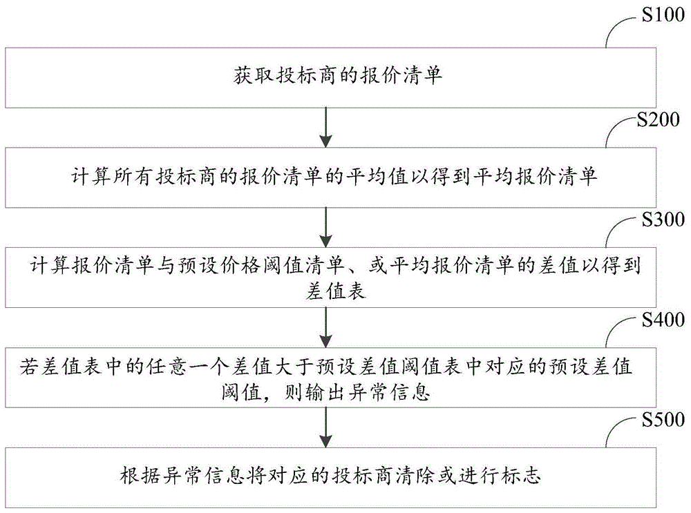 一键清标方法、系统及存储介质与流程