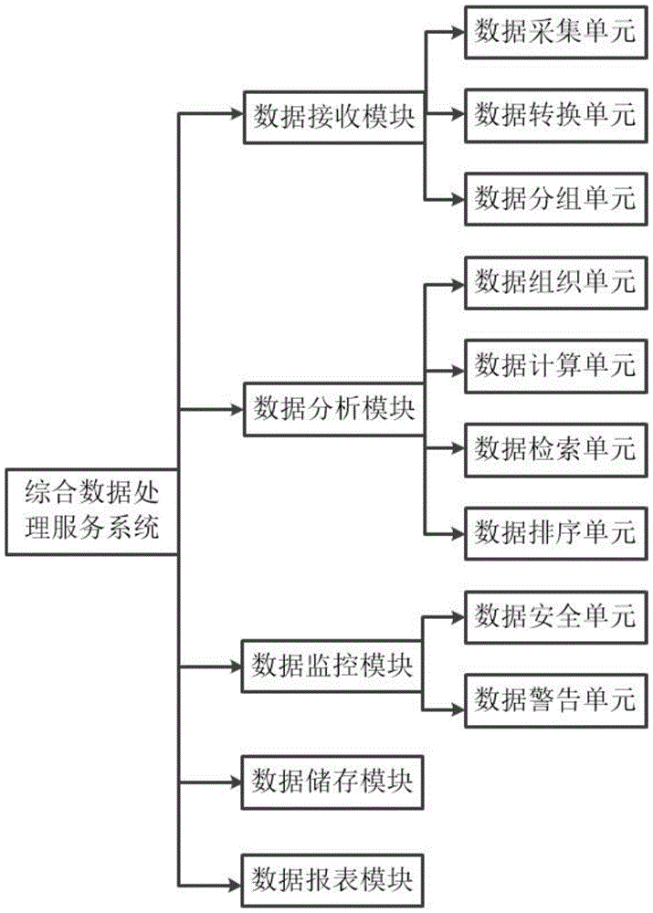 一种综合数据处理服务系统的制作方法