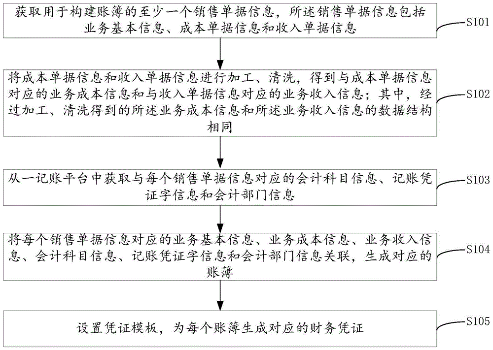 财务凭证生成的方法、装置、设备与介质与流程