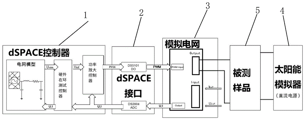 一种基于动态电网环境的分布式电源并网测试系统的制作方法