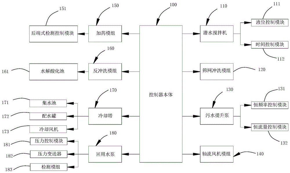 色织布项目污水处理自动控制器的制作方法