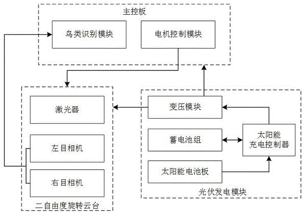 一种激光驱鸟装置