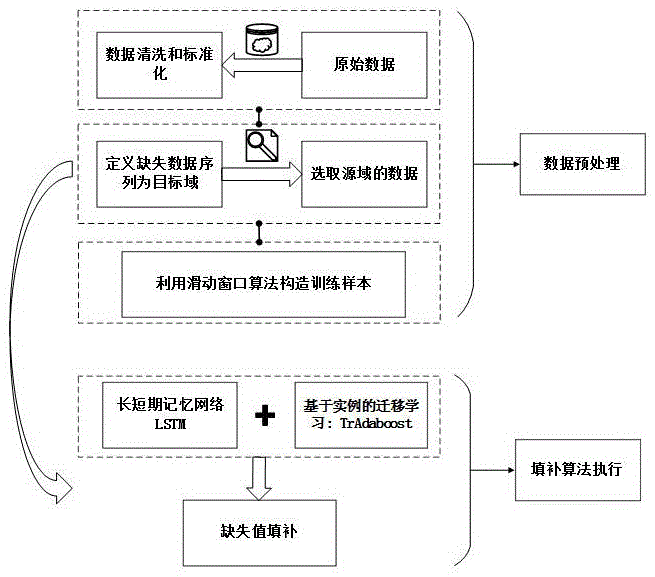 基于迁移学习的连续大规模水质缺失数据填补方法